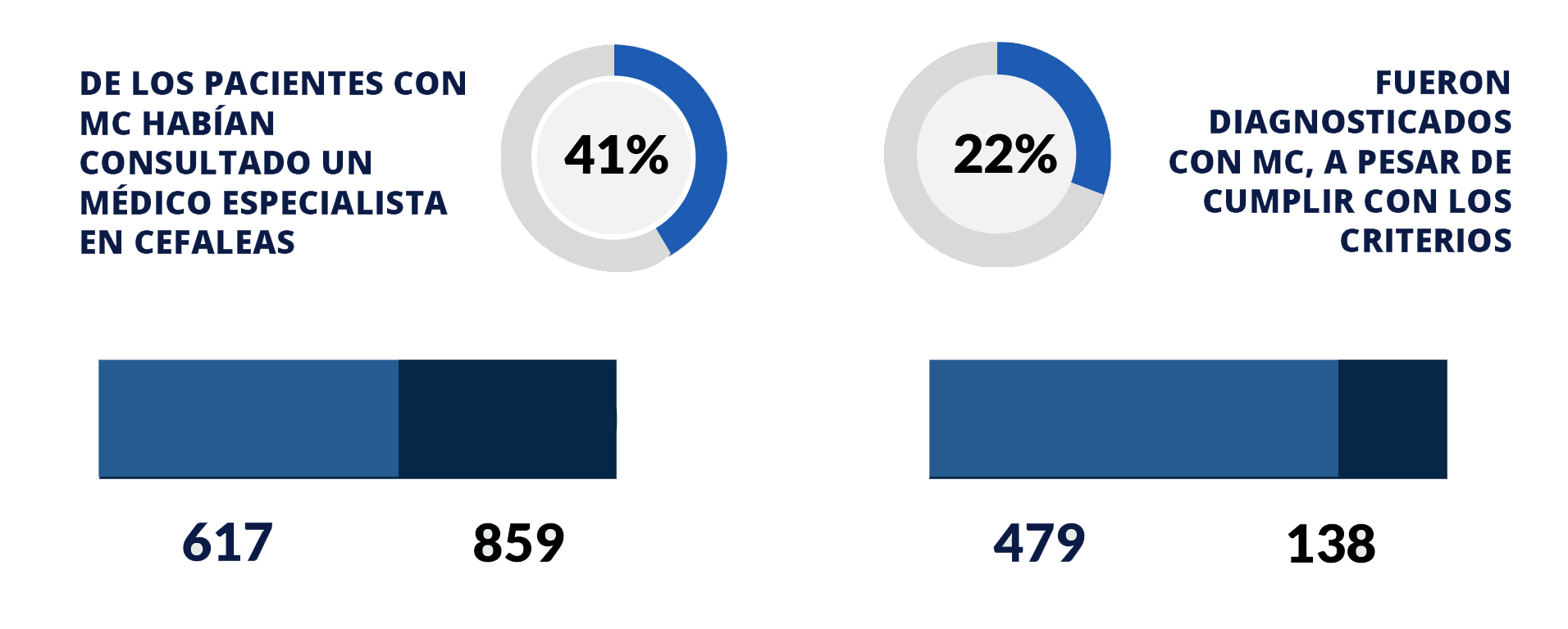 Prevalencia de Migraña