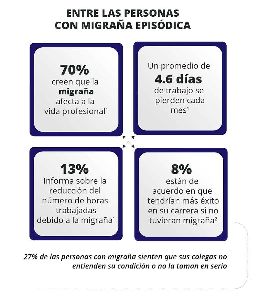 Prevalencia de Migraña