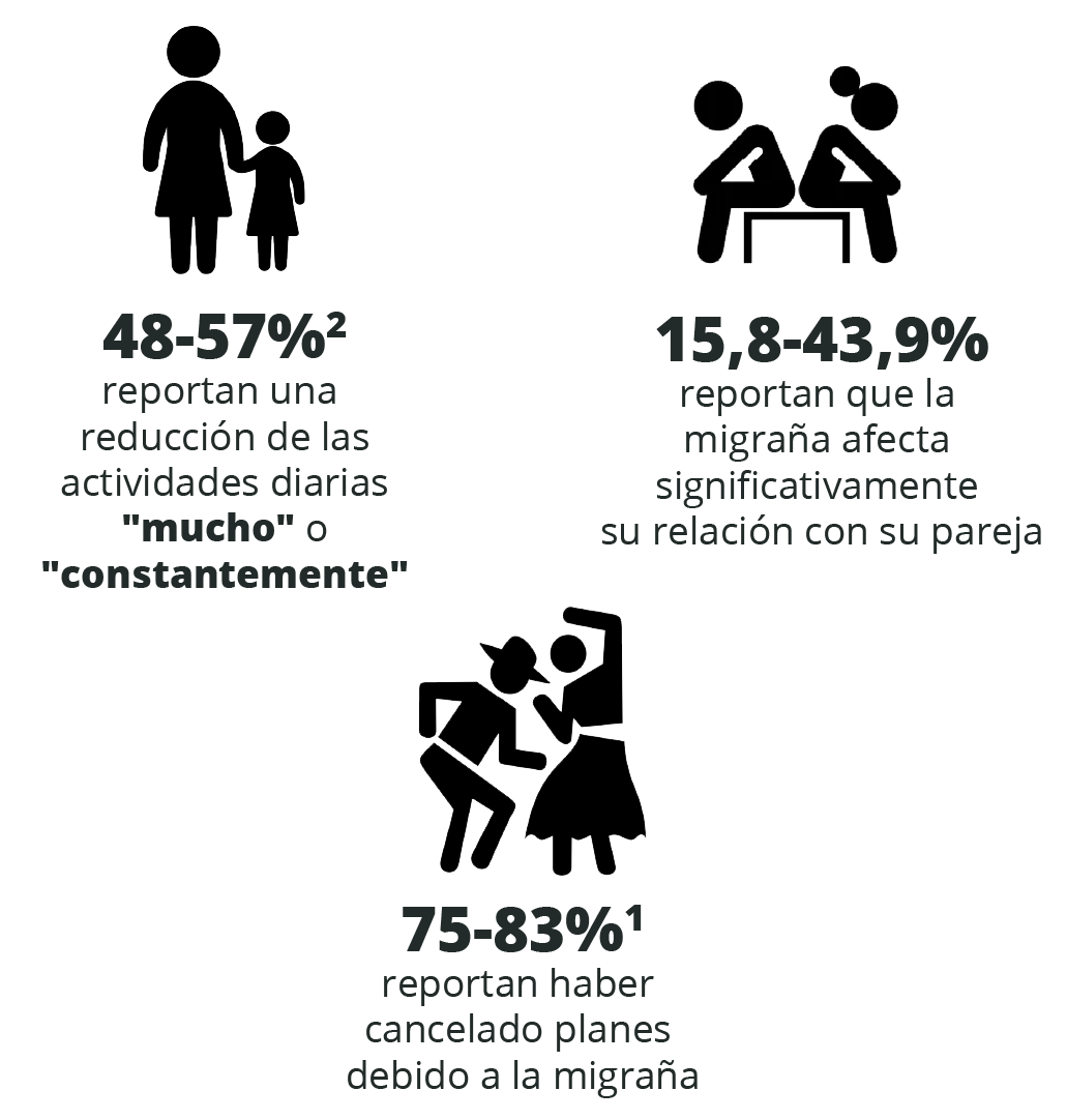 Prevalencia de Migraña