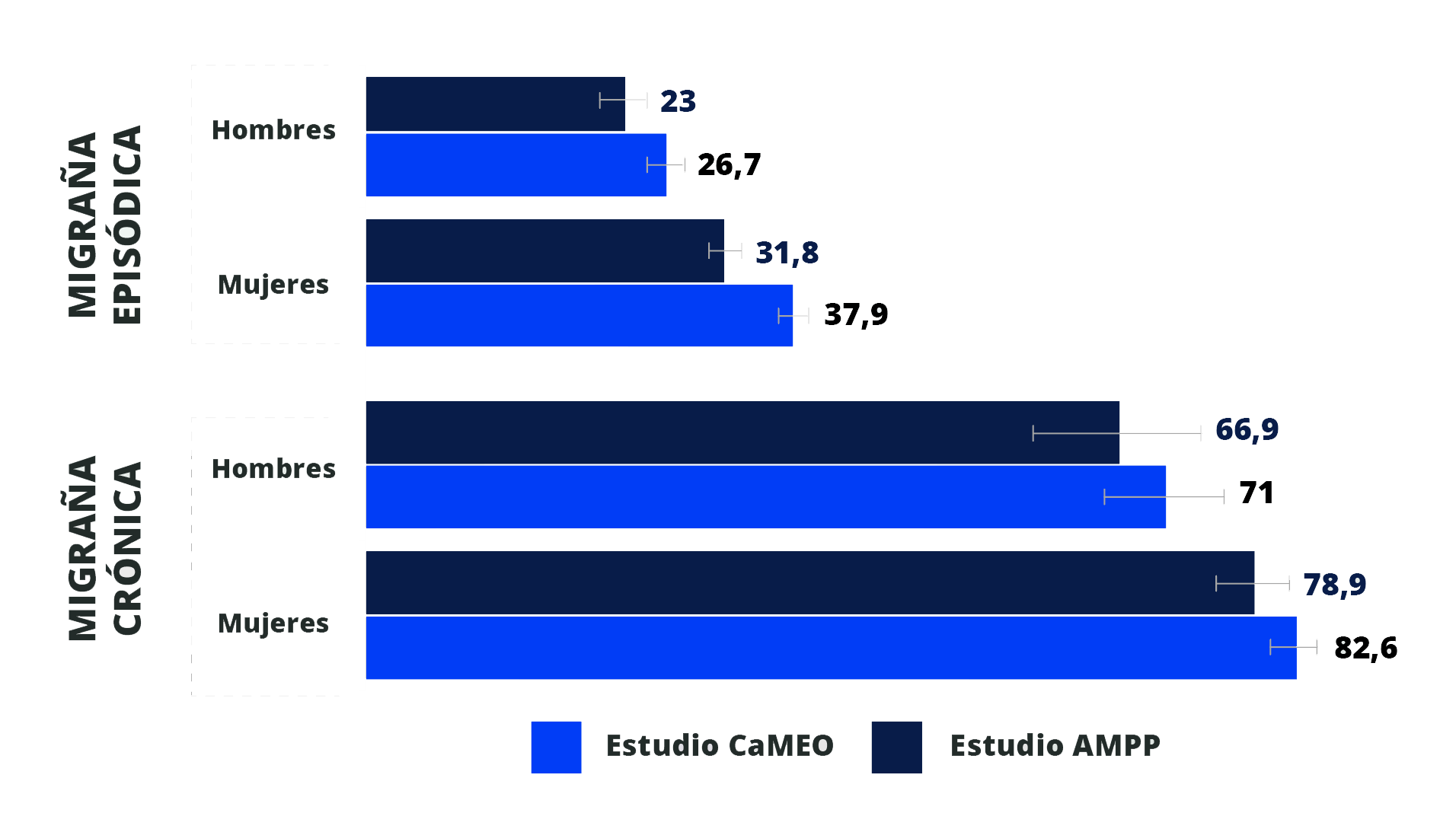 Prevalencia de Migraña