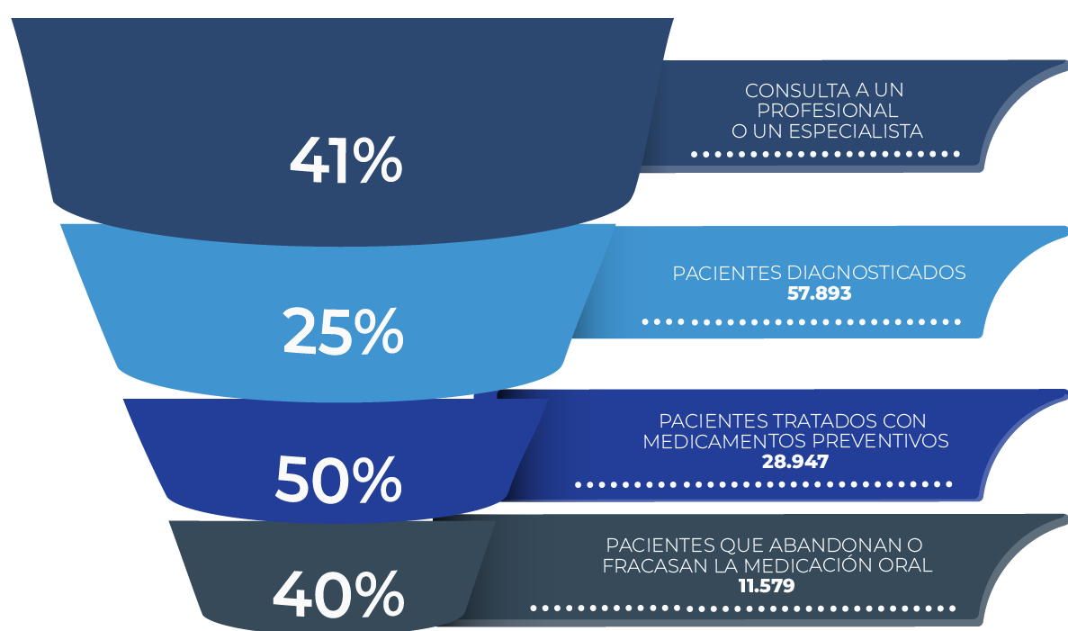 Prevalencia de Migraña