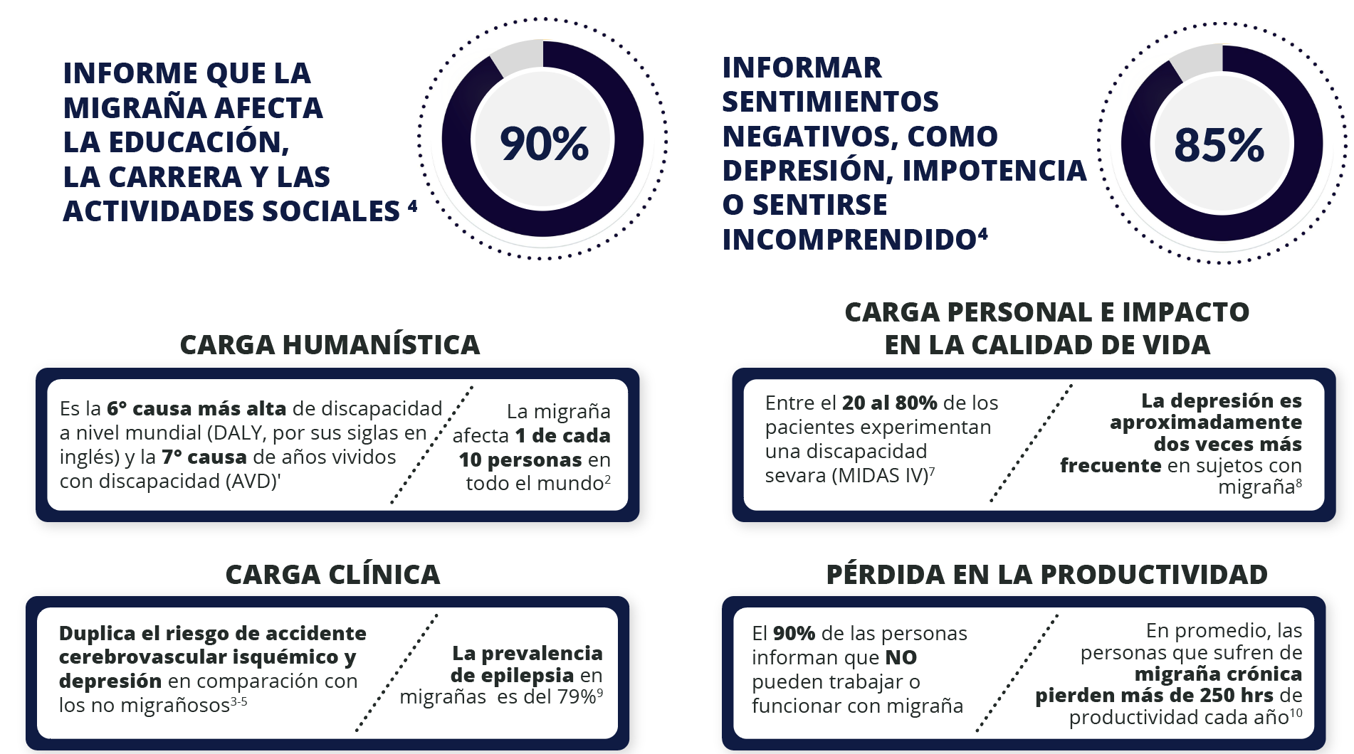 Prevalencia de Migraña