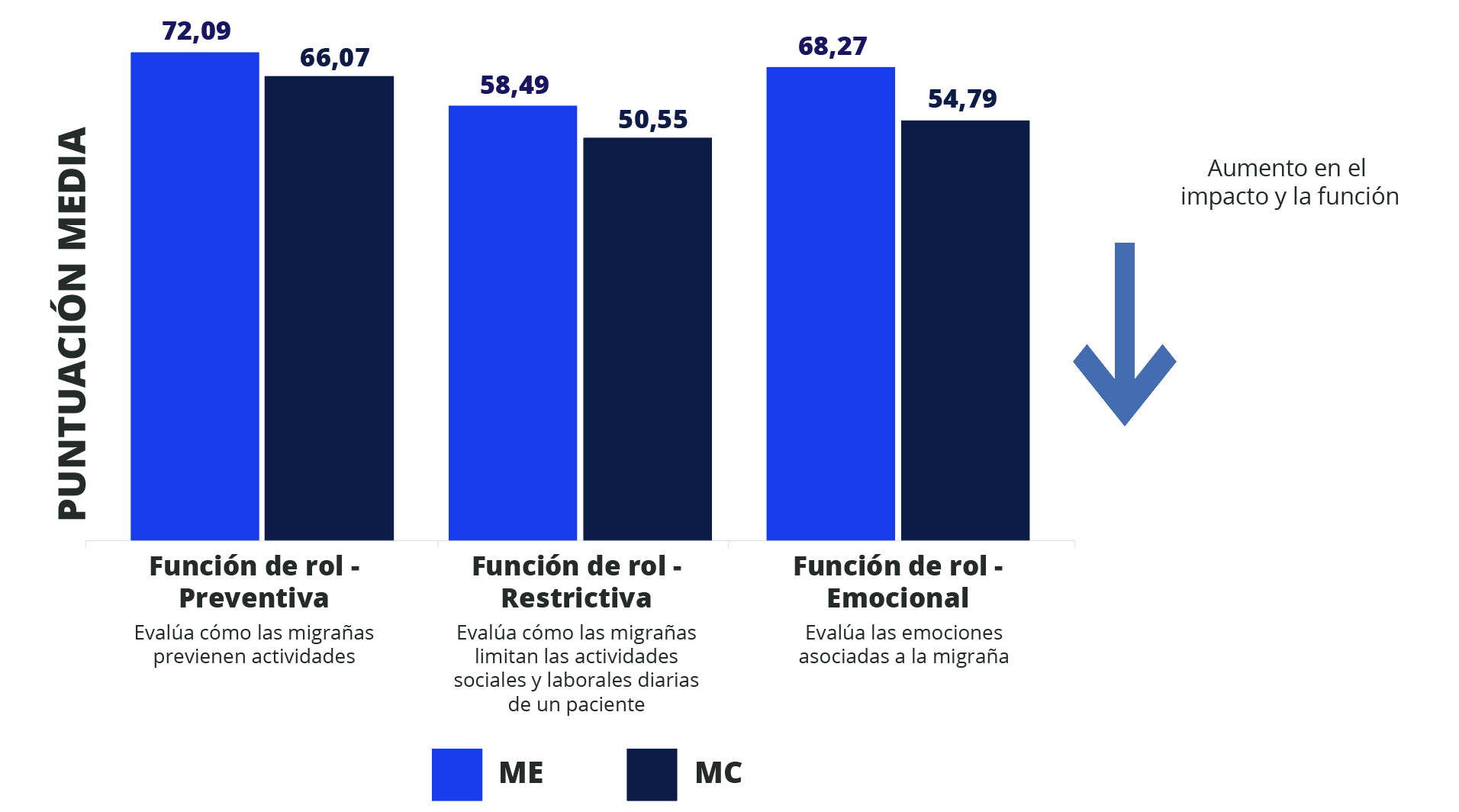 Prevalencia de Migraña