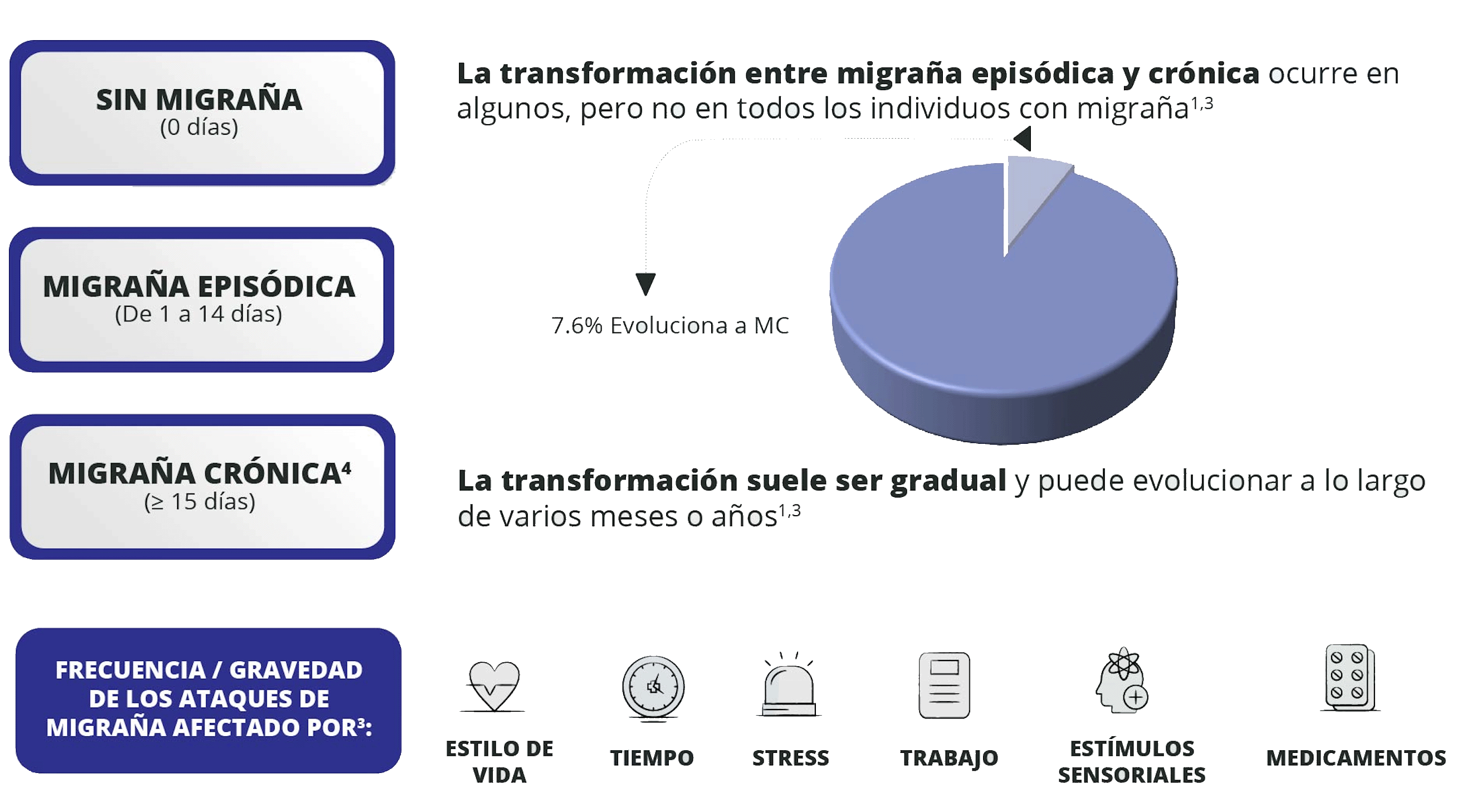 La migraña es una enfermedad dinámica, con fases episódicas y crónicas