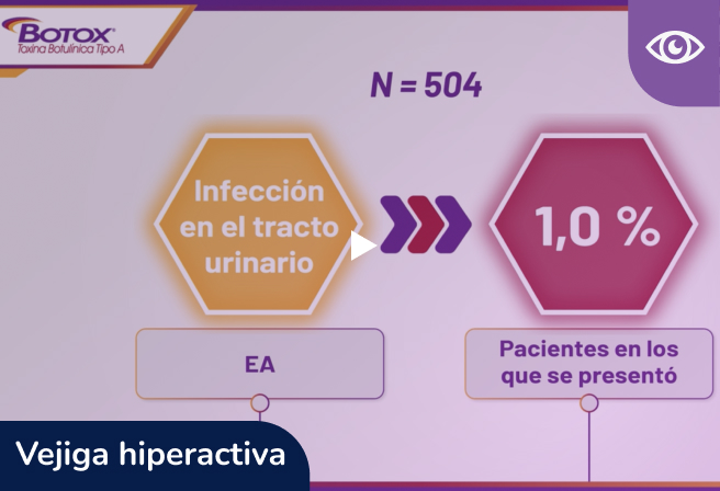 Seguridad de Botox® en el tratamiento de los pacientes con Vejiga Hiperactiva