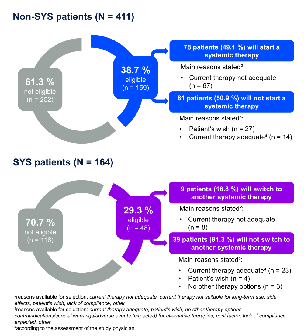Poster EADV 2022: Systemtherapie Kandidaten