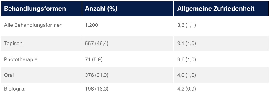 Behandlungsformen Psoriasis