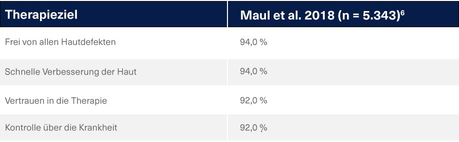 Therapieziele Acne Invera
