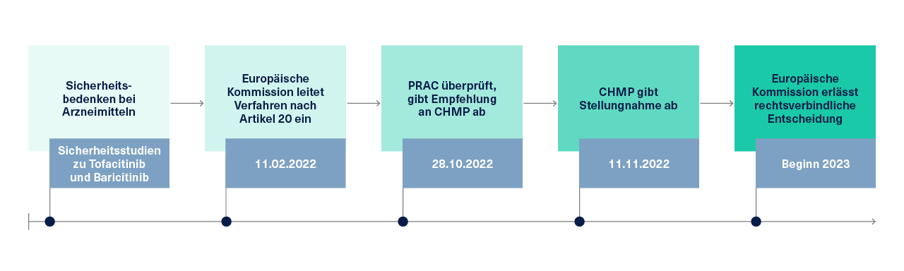 Zeitlicher Verlauf des Artikel-20-Verfahrens
