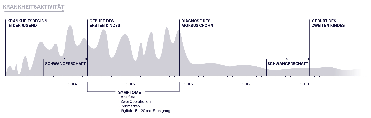 Krankheitsgeschichte der Patientin als Zeitachse dargestellt. Zum Zeitpunkt ihrer ersten Schwangerschaft war der Morbus Crohn noch nicht diagnostiziert worden. Während ihrer zweiten Schwangerschaft befand sich die Patientin dagegen in anhaltender Remission.