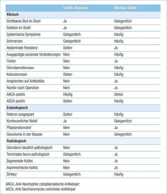 Die Tabelle zeigt Unterschiede und Gemeinsamkeiten der beiden chronisch-entzündlichen Darmerkrankungen Morbus Crohn und Colitis ulcerosa.