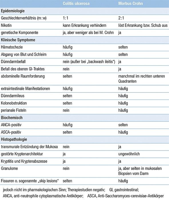 Die Tabelle Unterschiede und Gemeinsamkeiten der beiden chronisch-entzündlichen Darmerkrankungen Morbus Crohn und Colitis ulcerosa. Die Tabelle Unterschiede und Gemeinsamkeiten der beiden chronisch-entzündlichen Darmerkrankungen Morbus Crohn und Colitis ulcerosa.