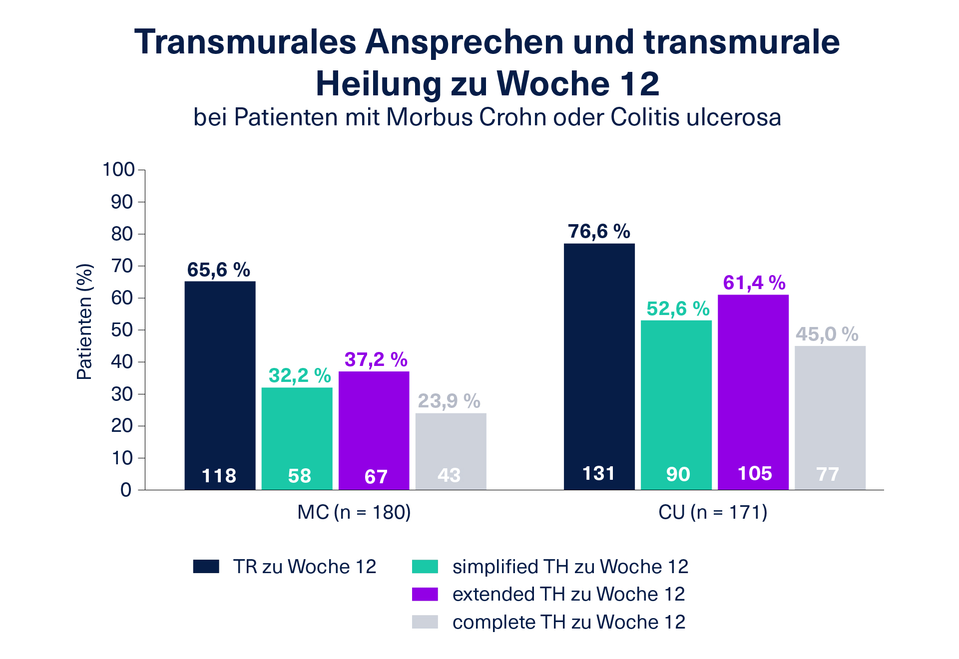 Zwei Diagramme zu transmuralem Ansprechen und transmuraler Heilung zu Woche 12 bei Patienten mit Morbus Crohn oder Colitis ulcerosa