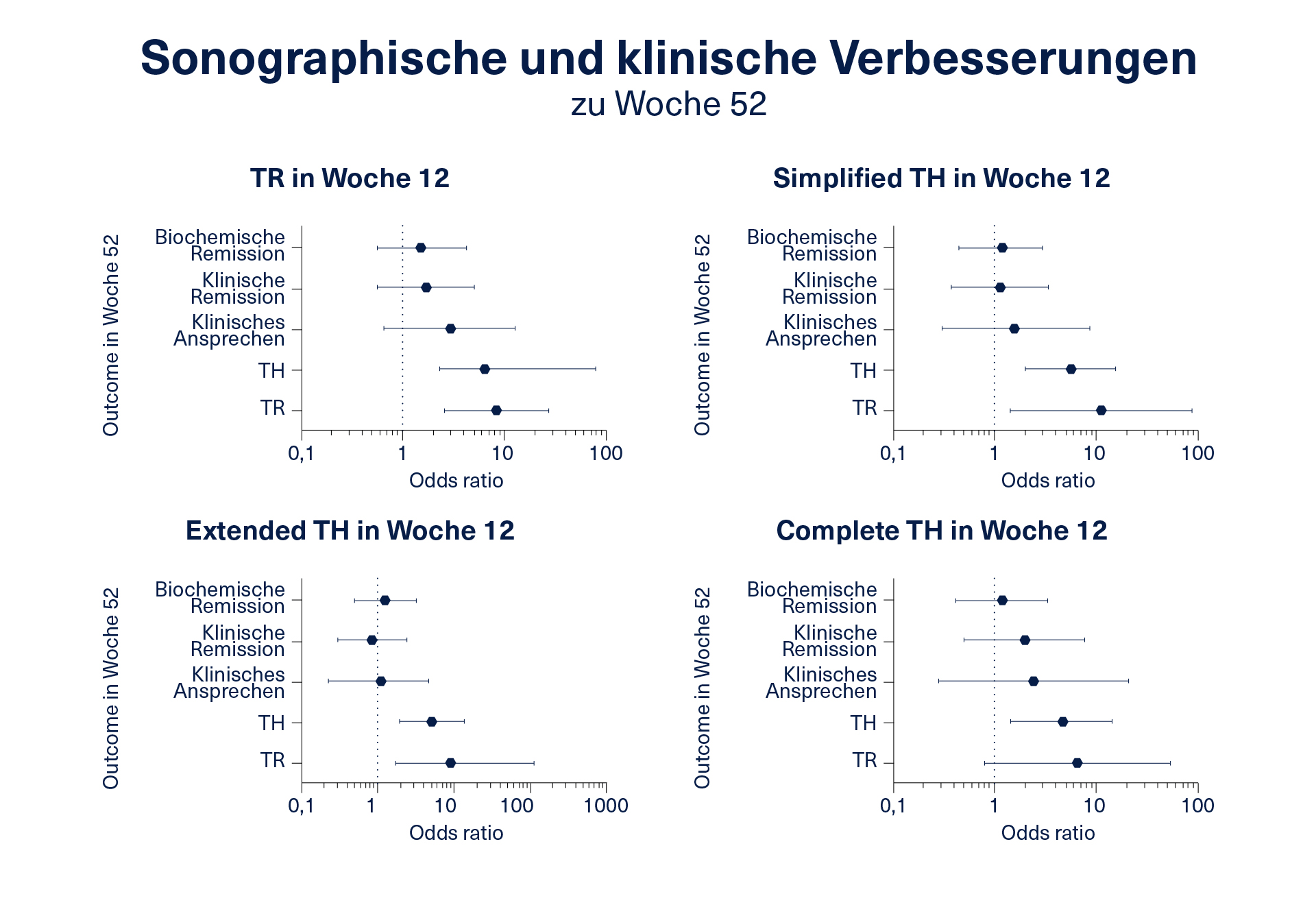 Abbildung 4: Sonografische und klinische Verbesserungen zu Woche 52