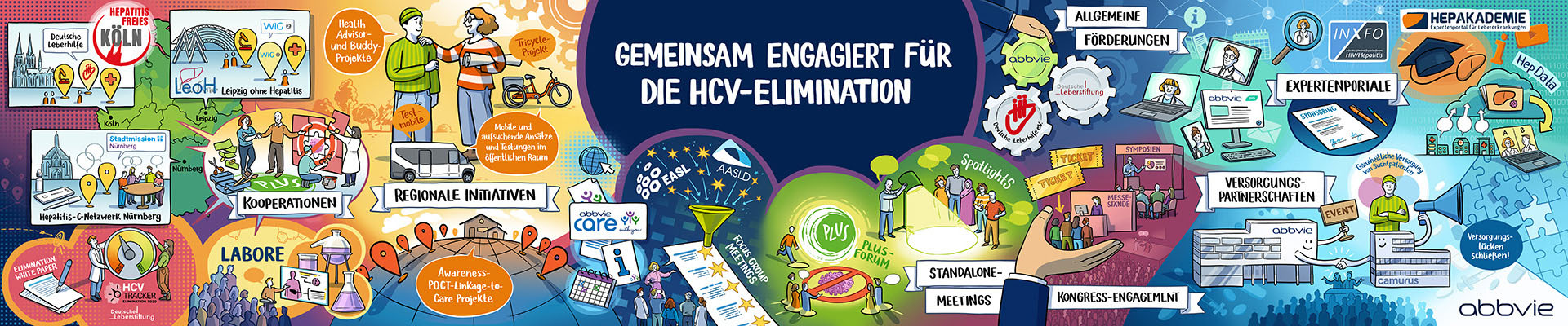 Das Bild ist eine bunte, illustrierte Übersicht zu Projekten und Initiativen rund um die HCV-Elimination in Deutschland. Im Zentrum des Wimmelbildes steht der Schriftzug „Gemeinsam engagiert für die HCV-Elimination“.