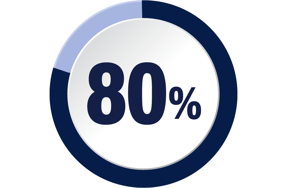80%