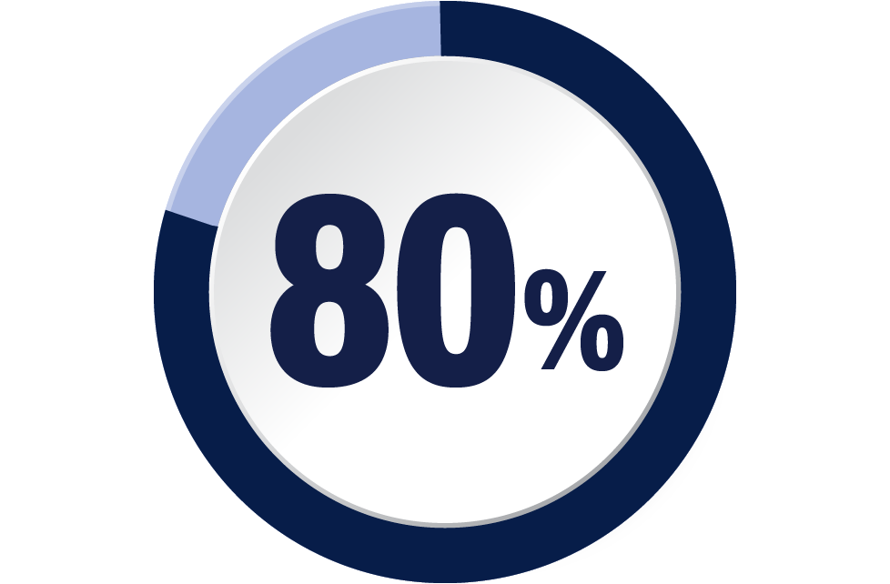 80%