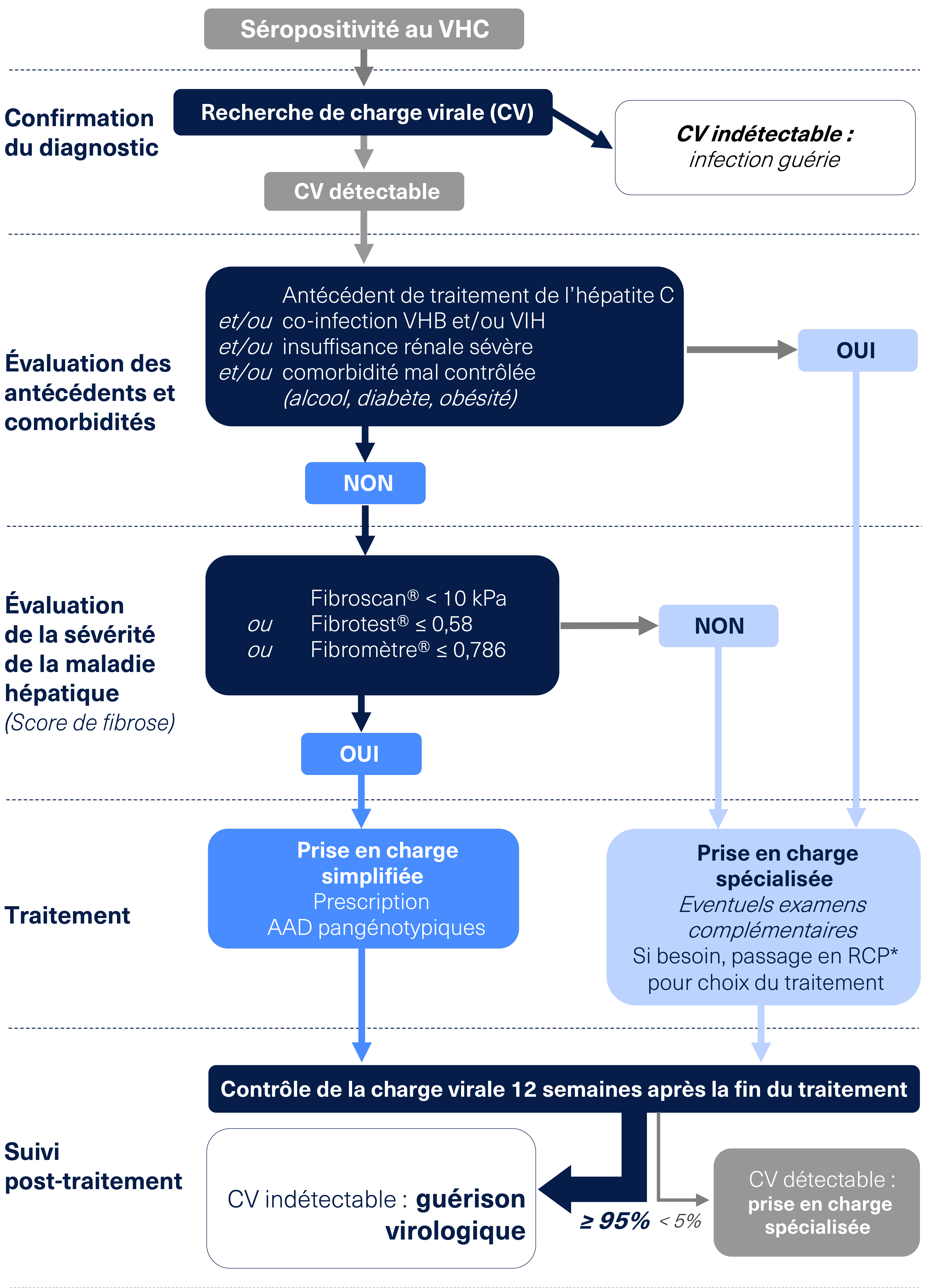 PRISE_EN_CHARGE_VHC_FR_VIRO_SCHEMA_PARCOURS_VHC_ABBVIEPRO_20231218