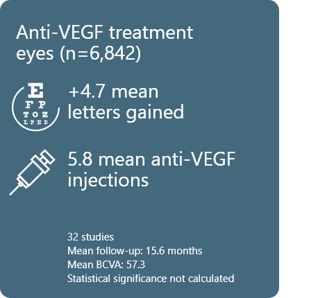 Anti VEGF 