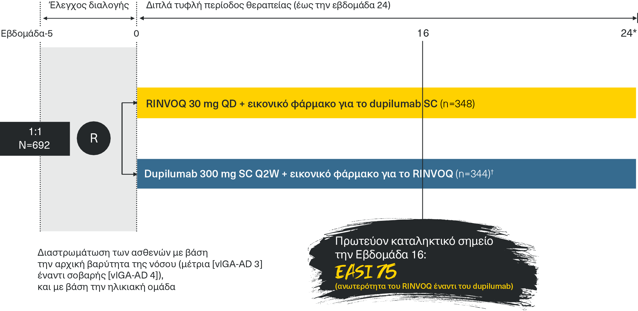 Trial design