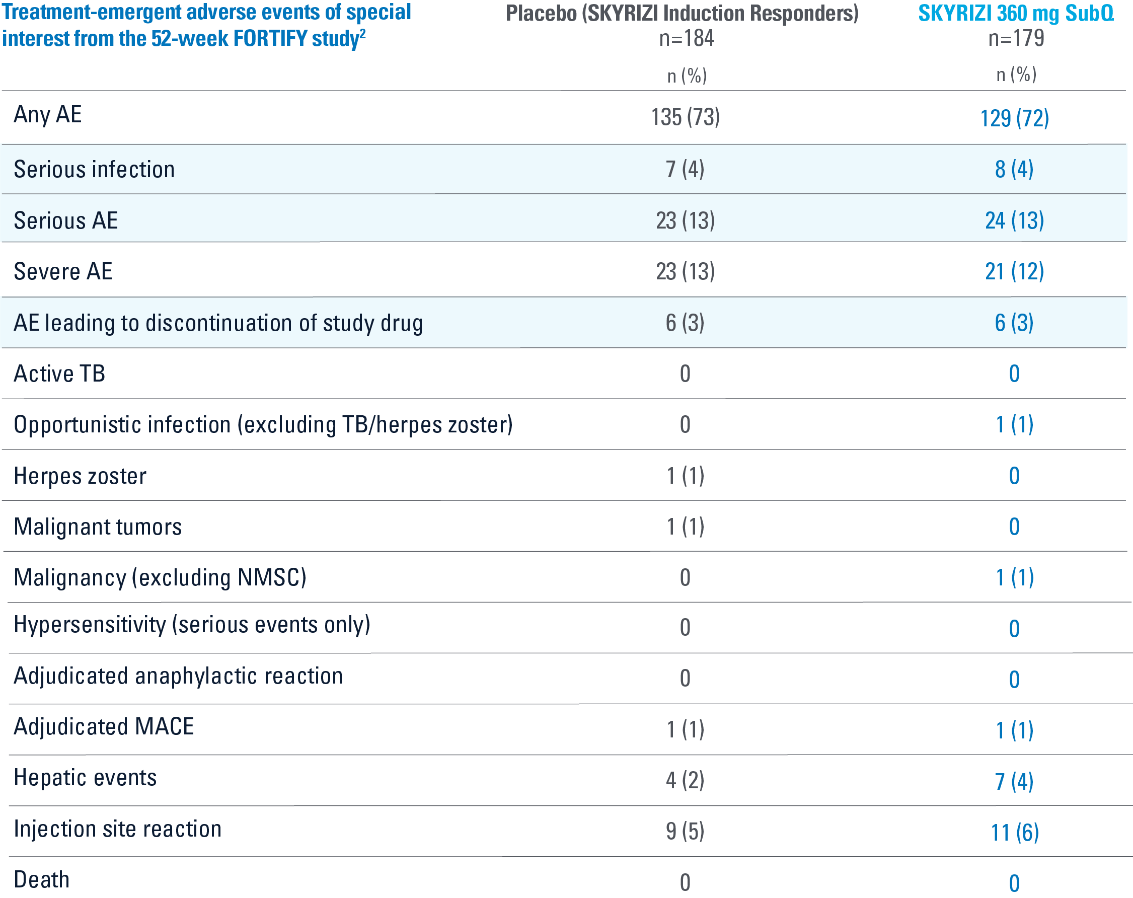 Treatment-emergent adverse events of special interest from the 52-week FORTIFY study