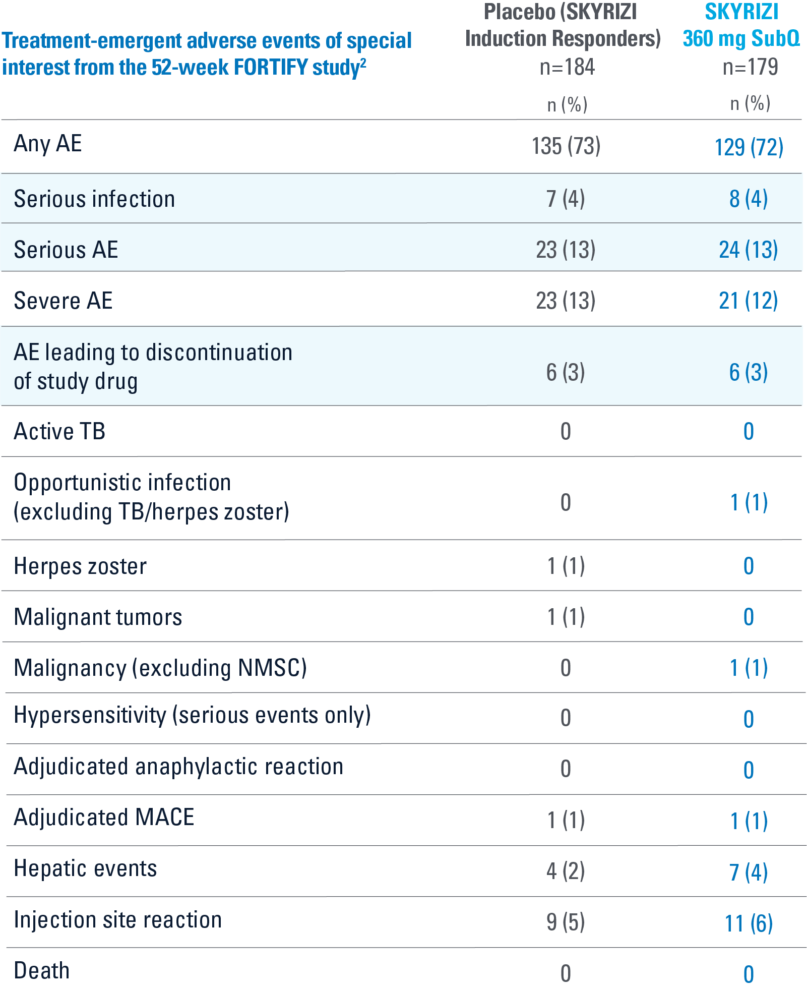 Treatment-emergent adverse events of special interest from the 52-week FORTIFY study