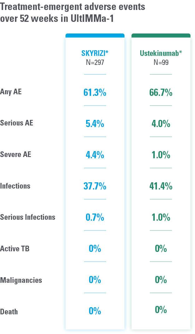 Treatment-emergent adverse events over 52 weeks in UltIMMa-1