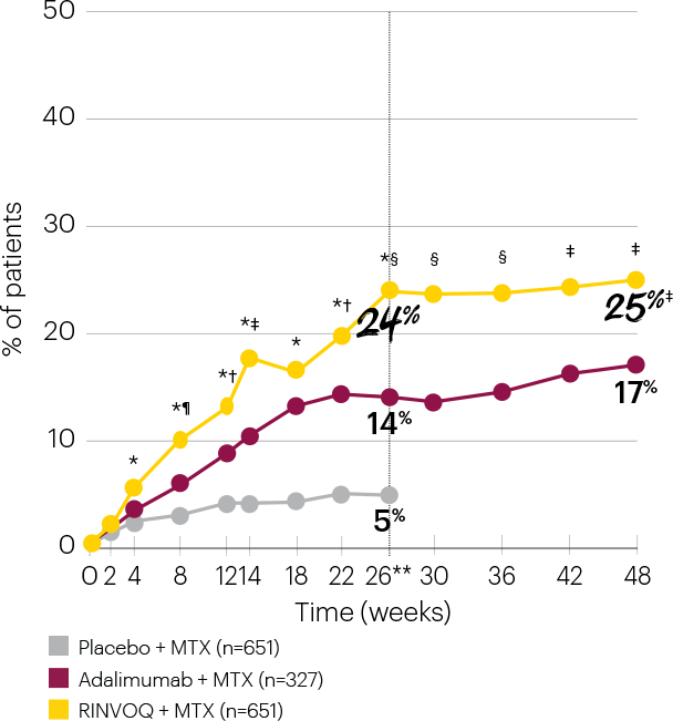 cf2-remission-over-time_tab-3-graph-v2