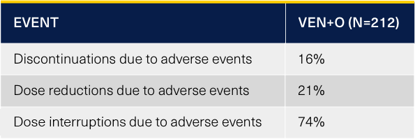 Rate of discontinuations, dose reductions and interruptions due to adverse events
