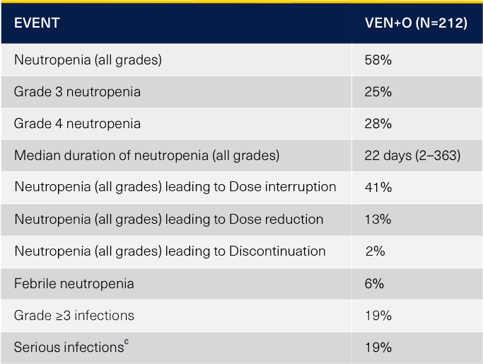 Neutropenia and infections in CLL14