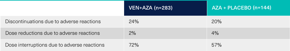 Rate of discontinuations, dose reductions and interruptions due to adverse events