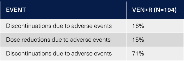 Rate of discontinuations, dose reductions and interruptions due to adverse events