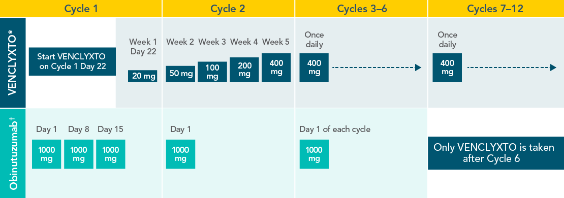 1L dosing: after a cycle of obinutuzumab, initiate once-daily VENCLYXTO treatment with the 5-week dose titration period