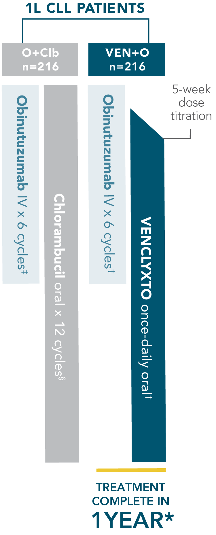 First-line CLL114 trial design: treatment was designed to be complete in 1 year First-line CLL114 trial design: treatment was designed to be complete in 1 year