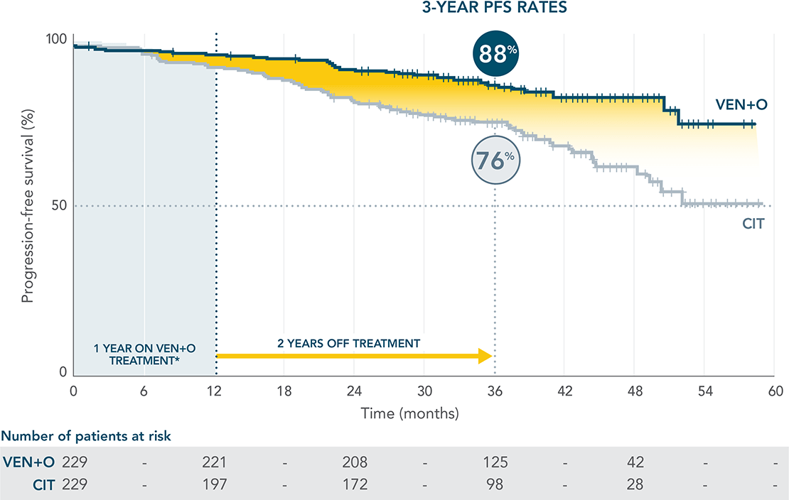 Across TP53 mutational status, VEN+O showed a PFS benefit vs O+Clb in firstline patients Across TP53 mutational status, VEN+O showed a PFS benefit vs O+Clb in firstline patients