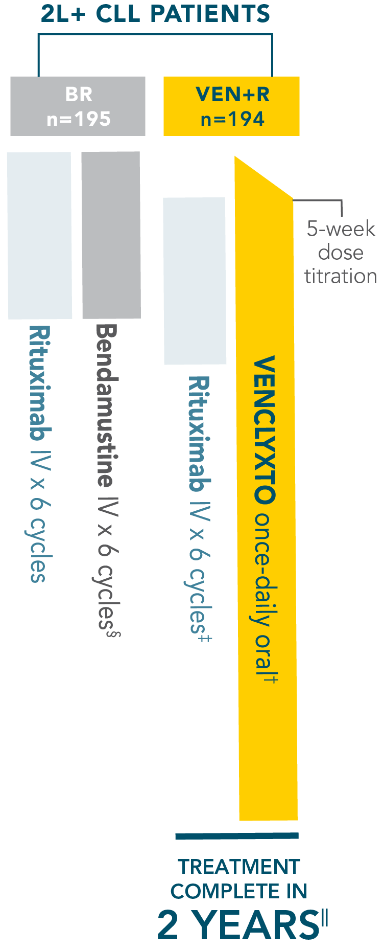 MURANO trial design: treatment was designed to be complete in 2 years MURANO trial design: treatment was designed to be complete in 2 years