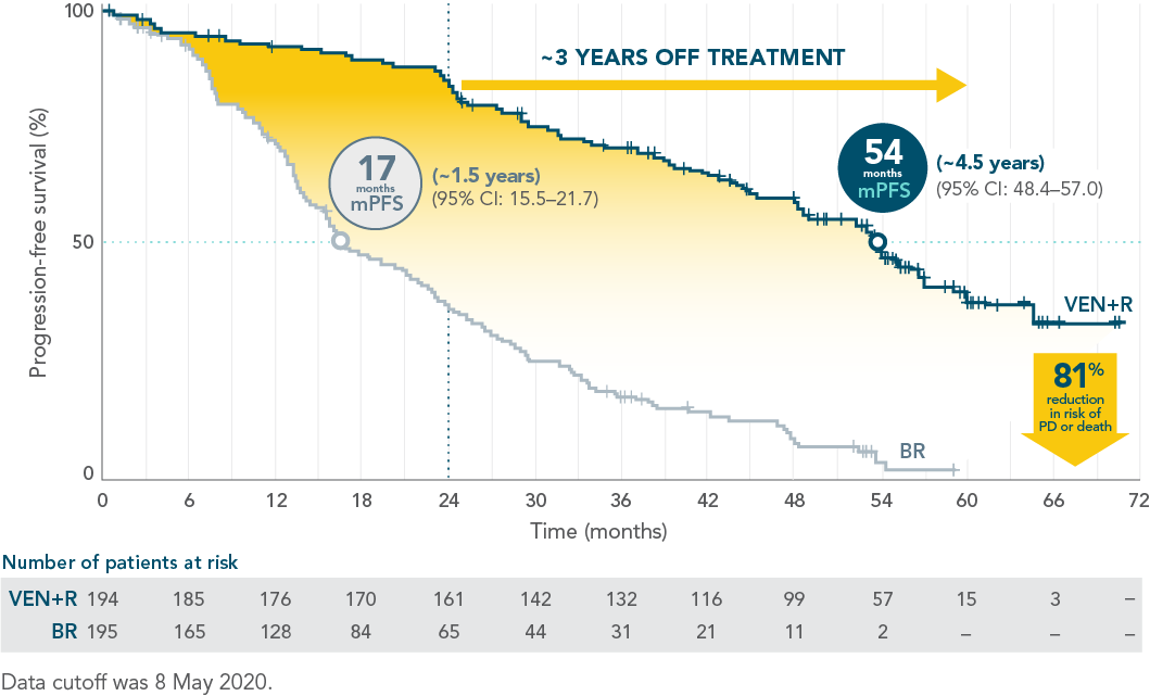 4-year progression-free survival in previously-treated patients: 57% with VEN+R vs 5% with BR 4-year progression-free survival in previously-treated patients: 57% with VEN+R vs 5% with BR