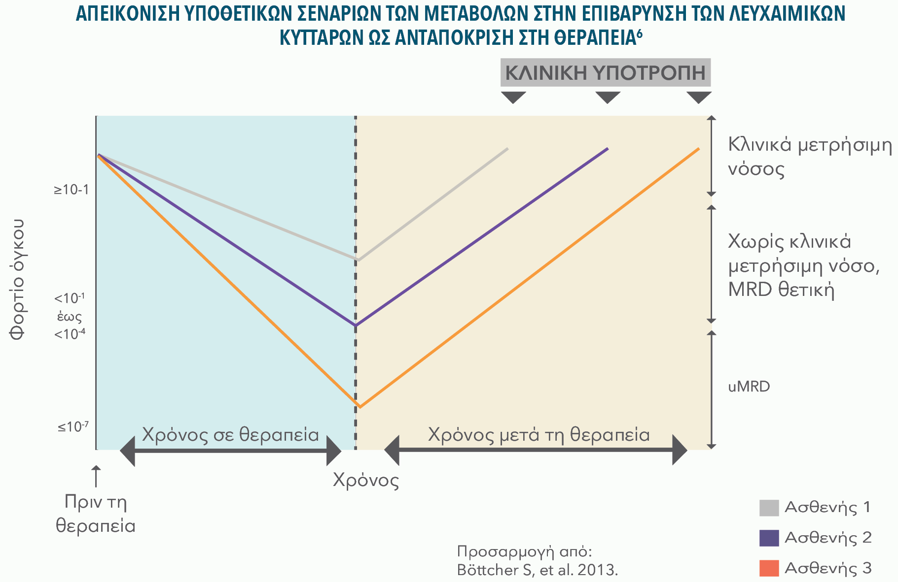 CLL cell burden can change with response to therapy CLL cell burden can change with response to therapy