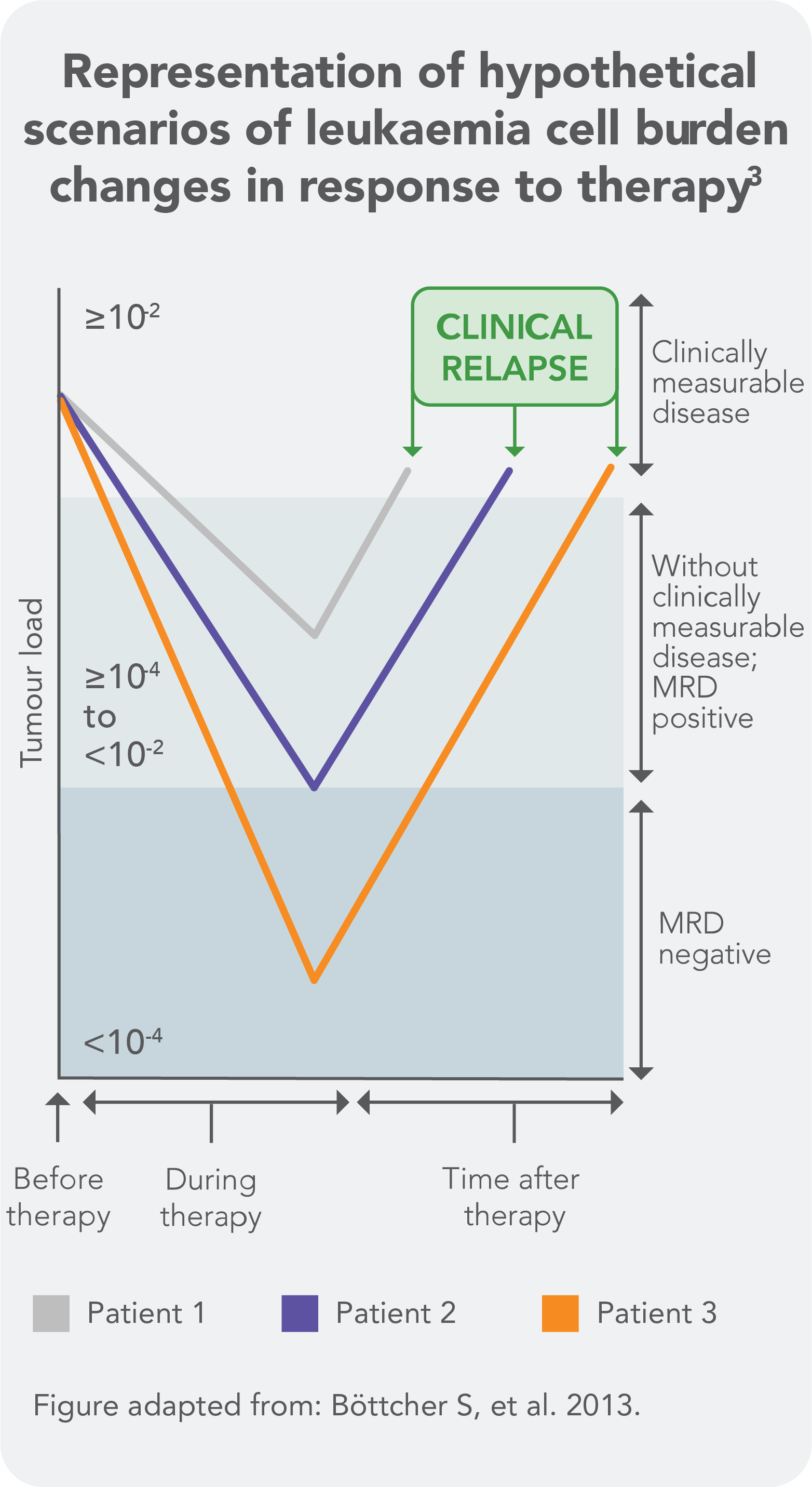 CLL cell burden can change with response to therapy CLL cell burden can change with response to therapy
