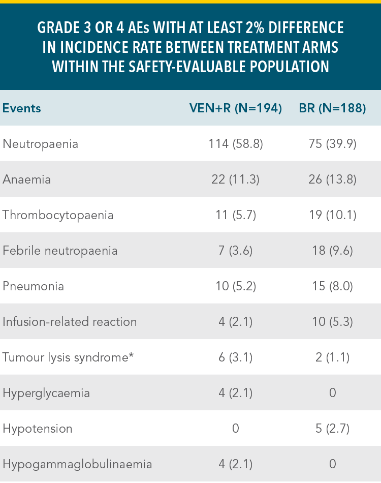 Rates of serious adverse events in previously-treated patients Rates of serious adverse events in previously-treated patients