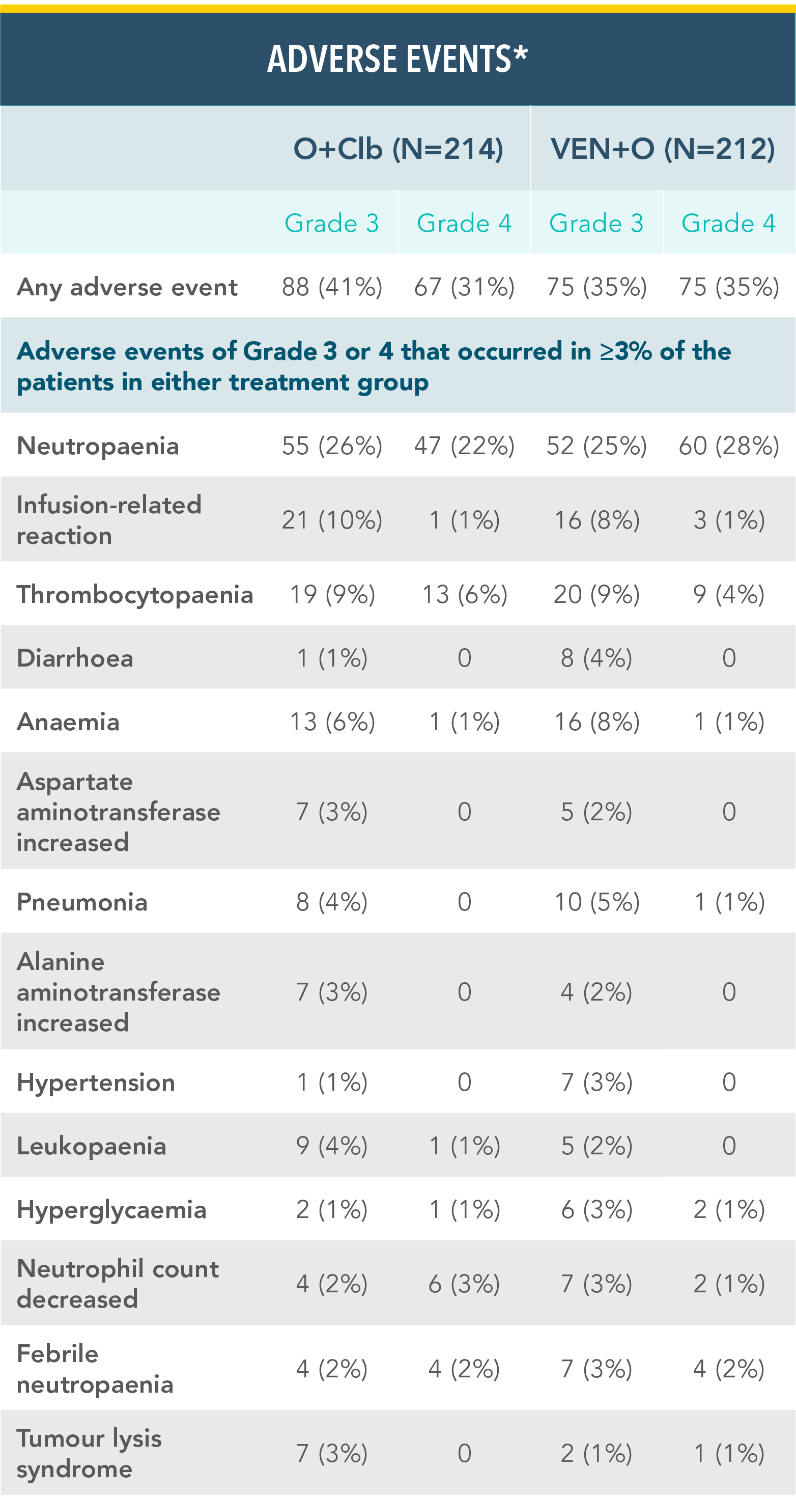 Rates of serious adverse events in first-line patients Rates of serious adverse events in first-line patients