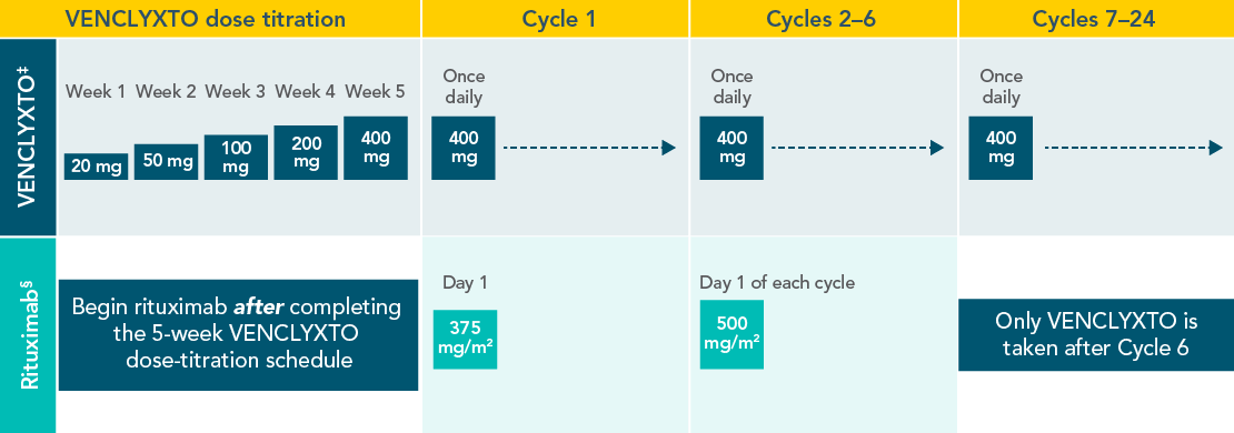 2L+ dosing: after the 5-week dose titration period, VENCLYXTO is taken once daily; rituximab is taken on Day 1 of Cycles 1–24