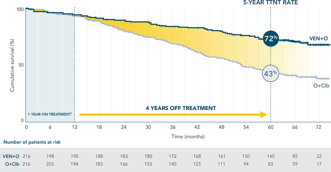 82% of first-line patients taking VEN+O were progression-free at 3 years, vs 50% with O+Clb