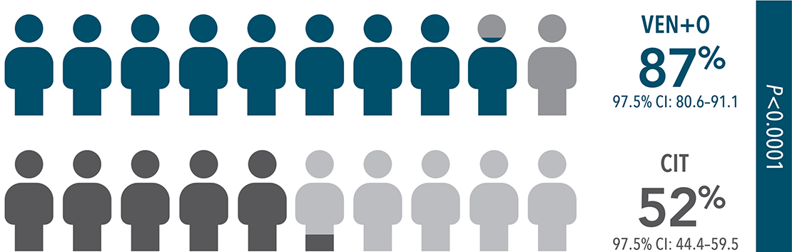 Across TP53 mutational status, VEN+O showed a PFS benefit vs O+Clb in firstline patients