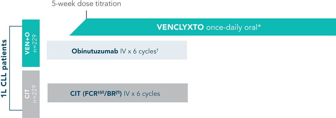 Across TP53 mutational status, VEN+O showed a PFS benefit vs O+Clb in firstline patients