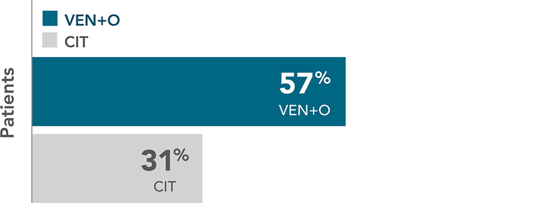 Across TP53 mutational status, VEN+O showed a PFS benefit vs O+Clb in firstline patients