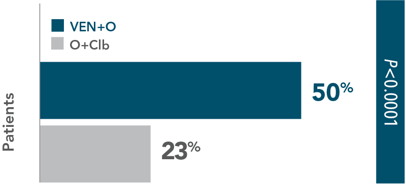 First-line CR rate: 50% with VEN+O vs 23% with O+Clb