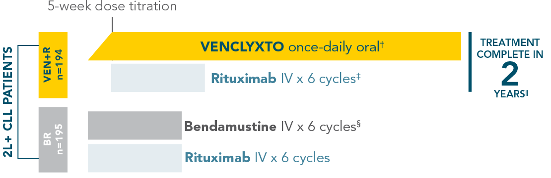 MURANO trial design: treatment was designed to be complete in 2 years