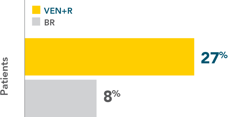 CR rate in previously-treated patients: 27% with VEN+R vs 8% with BR