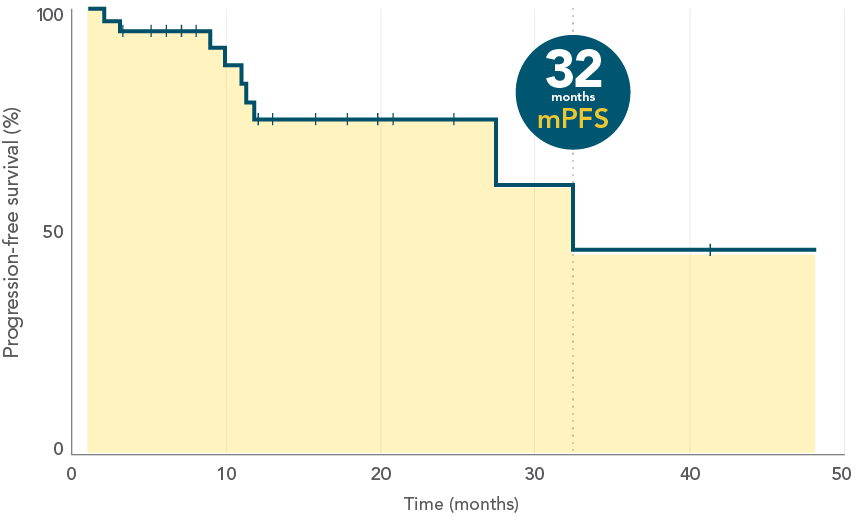 In 44 BTKi-naïve patients receiving BTKi after VENCLYXTO, mPFS was 32 months after a median follow-up of 10.5 months